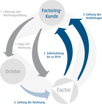 Factoring Kreislauf