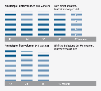 page_volume: Seitenpreisvertrag ohne Laufzeitbindung