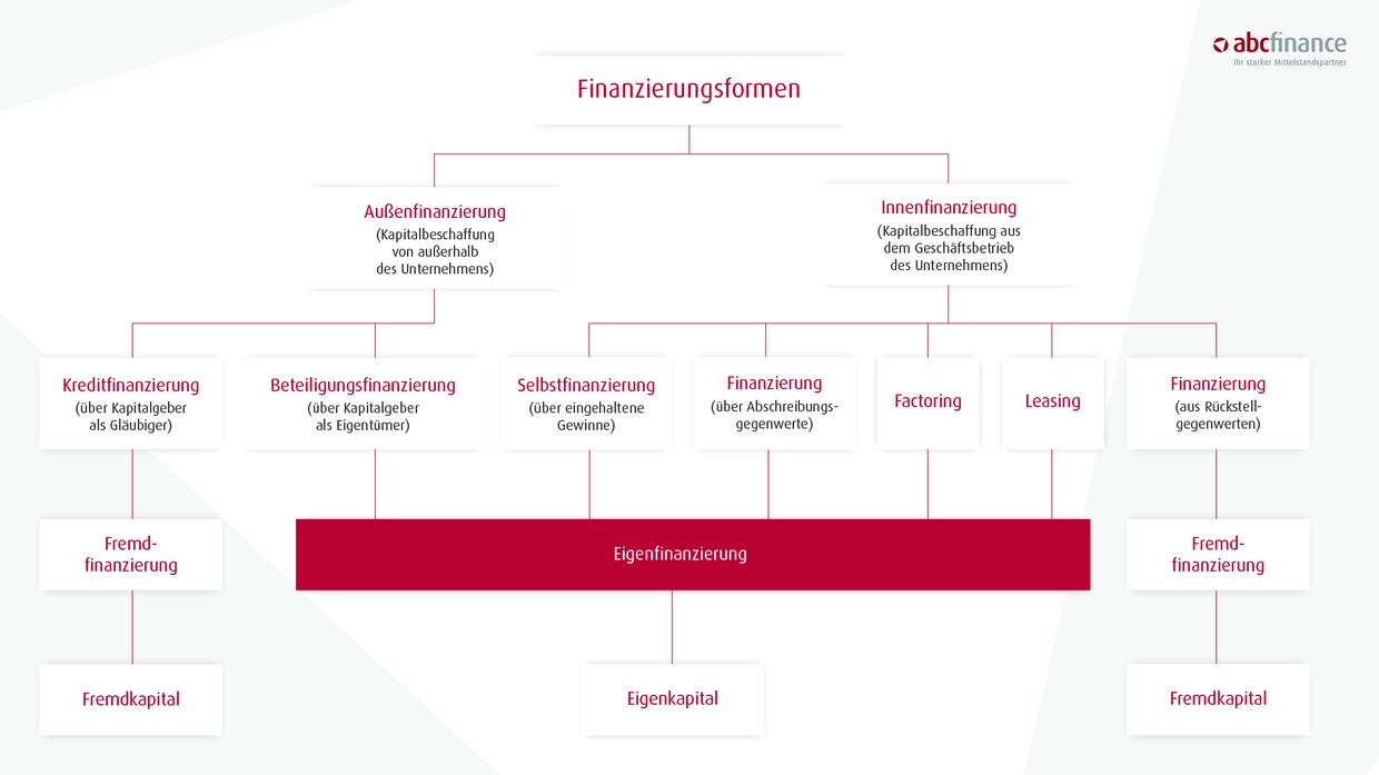 eigenfinanzierung