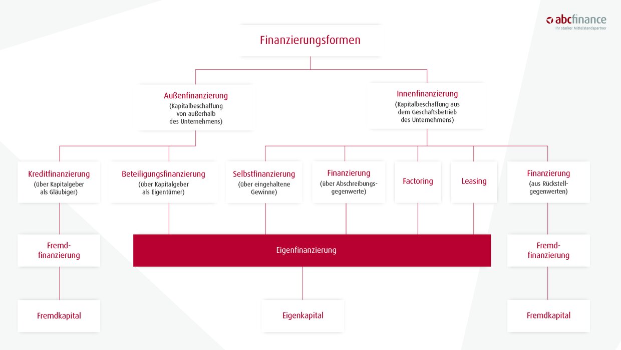 Diese Eigenfinanzierung gibt es abcfinance