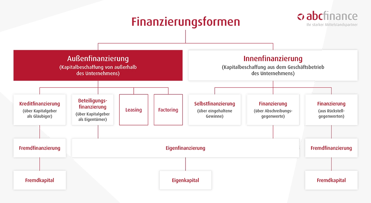 Infografik Aussenfinanzierung