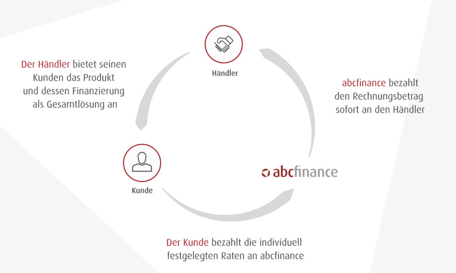 Schaubild mit Praxisbeispielen und Anwendungsfällen der Absatzfinanzierung im Bereich Unternehmensfinanzierung