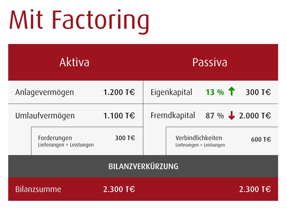 Effekt der Bilanzverkürzung mit Factoring in Tabelle dargestellt