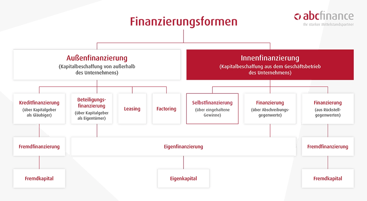 Infografik Innenfinanzierung