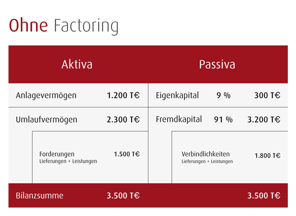 Tabelle Grafik Bilanz ohne Factoring