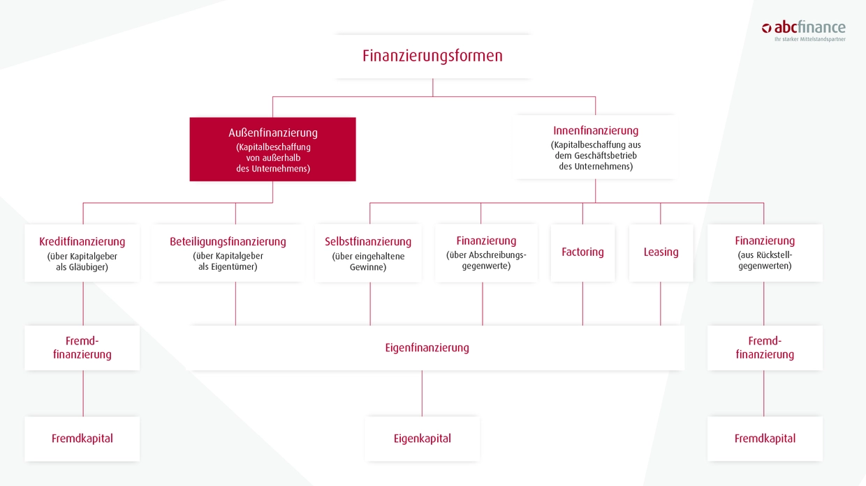 aussenfinanzierung