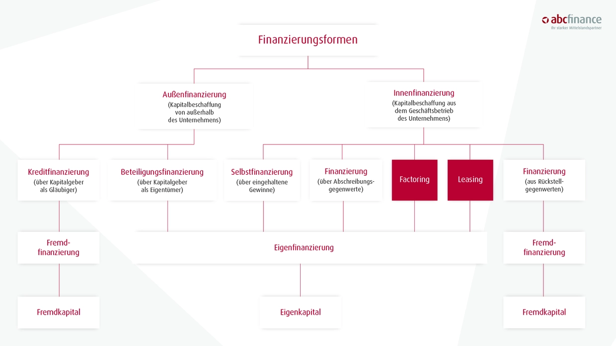 finanzierungsarten