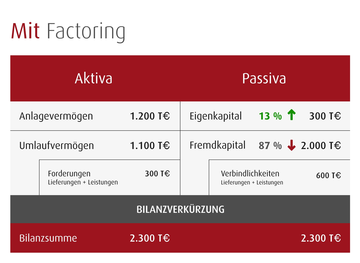 Tabelle Grafik Bilanz mit Factoring