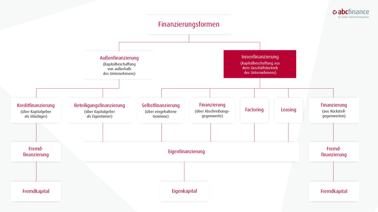 innenfinanzierung