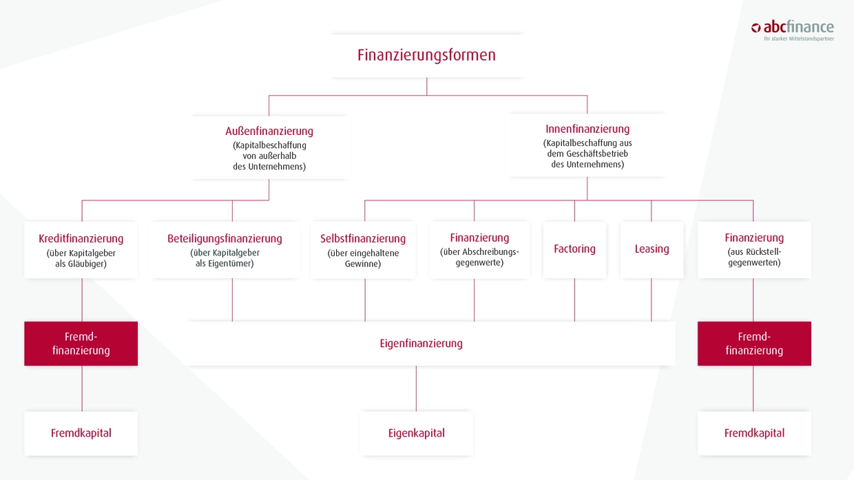 fremdfinanzierung 