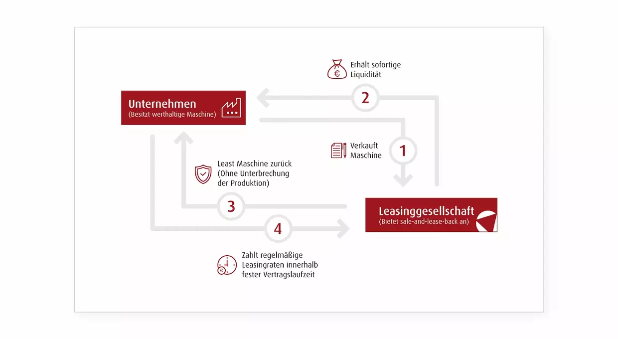 Sale and Lease back erklärt in einer Grafik