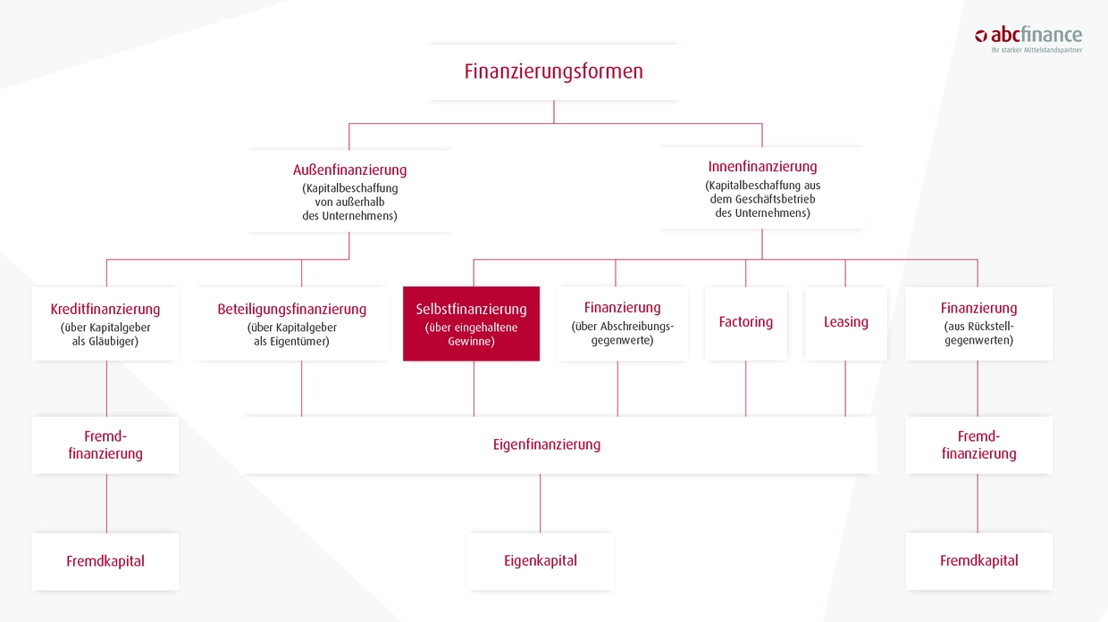 selbstfinanzierung