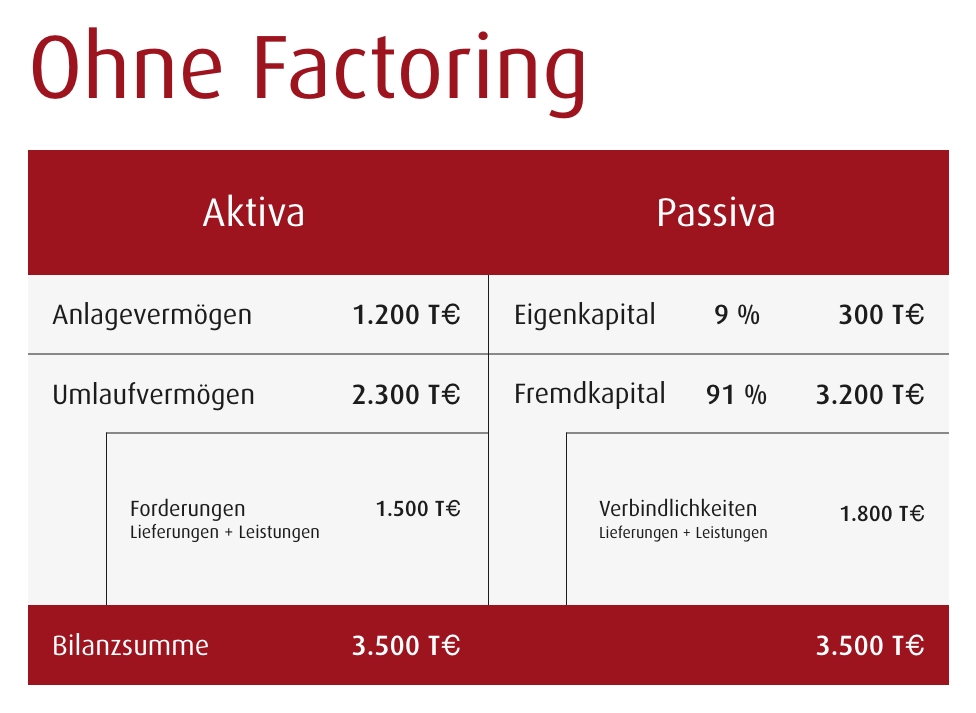 Effekt der Bilanzverkürzung ohne Factoring in Tabelle dargestellt